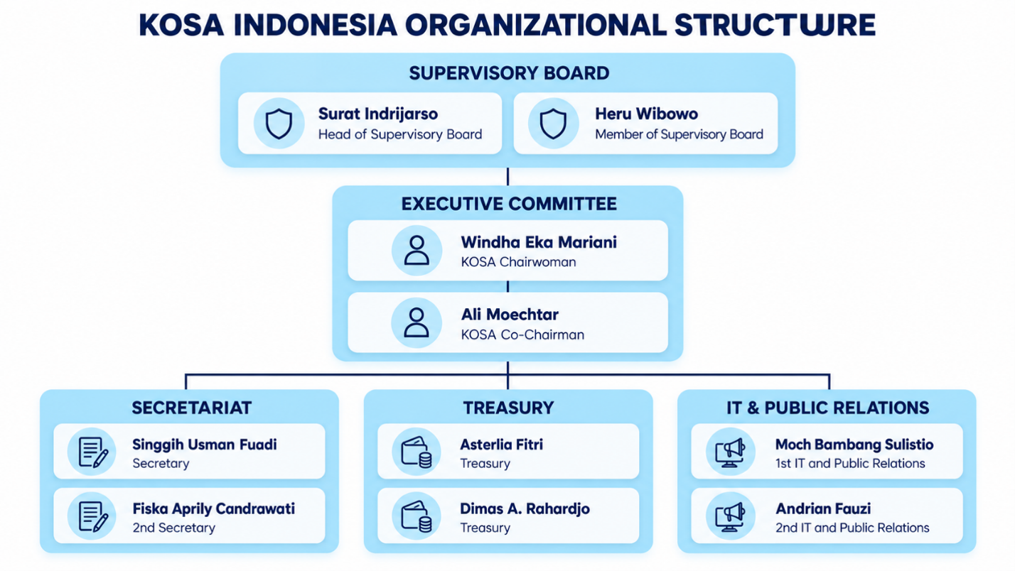 Struktur Organisasi KOSA Indonesia
